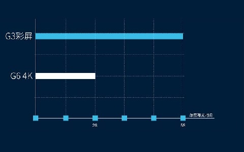 極光創新：在選擇光固化3d打印機時，屏幕應該選擇黑白屏還是彩屏