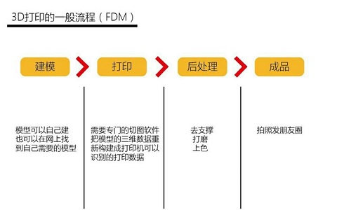 3D打印機(jī)流程